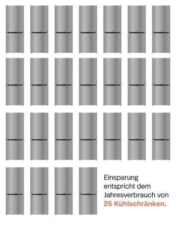 25 kühlschranke nebeneinander, die vergleichend für den geringen jahresverbrauch eines weima shredders stehen sollen
